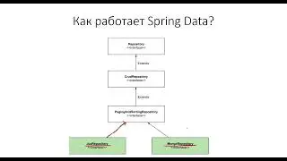 Реализация изменения и сохранения данных с помощью Spring Data