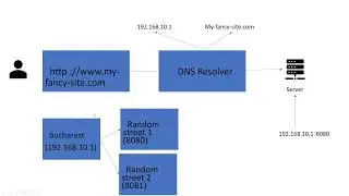 Spring Web - DNS, IP adress + Ports