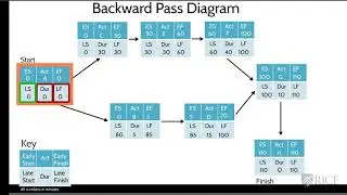 Backward Pass Diagram - Engineering Project Management: Scope, Time and Cost Management