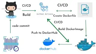 Build & Push Docker Image to DockerHub using GitHub Actions | Docker containers with GitHub Actions