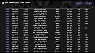 Excel Dashboard Tutorial: Track Sales Performance & Growth