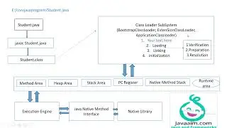 #JVM Architecture Part-1 #corejava #javatutorial #java #javalanguage  #programming #coding