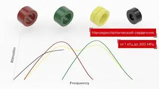 WE-CMBNC – синфазный дроссель с нанокриталиновым сердечником