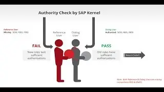 Demo - How to automate SAP role testing with the Xiting Authorizations Management Suite XAMS