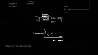 Learn about #PID control system and its components: Proportional, Integral, and Derivative. #shorts