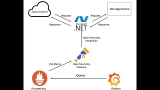 Instrumentation of .Net App Metrics Using OpenTelemetry, Prometheus and Grafana | OpenTelemetry