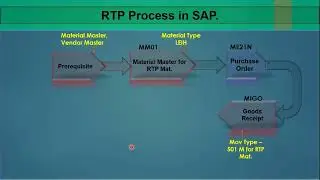 06.7) Returnable transport packaging (RTP) Process - ECC/ S4 HANA. 