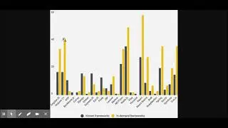 Node js, React and  NET Core are currently the most popular frameworks amongst developers, CodinGame