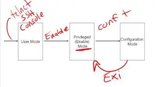 10. User, Privileged  Configuration Modes