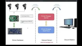 Drone-Engage Video Streaming & Telemetry (All-In-One Board) Part 1