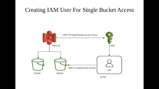 Creating IAM User For Single Bucket Access