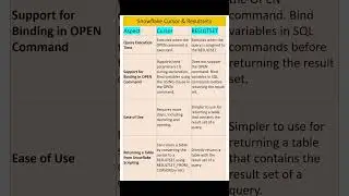 Snowflake | Cursor Vs Resultsets | #ytshorts #shorts #snowflakescripting