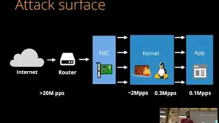 Defending from DDoS Attacks - Cloudflare