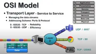 OSI Model | OSI Model Explained | Transport Layer | Layer 4 of OSI Model Explained | OSI Animation