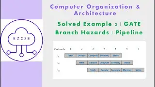 CO39f - Solved Example 2 | Branch Hazards | GATE