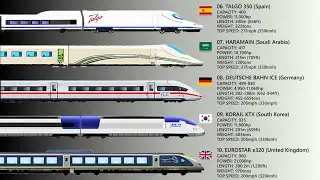 Top 10 Fastest Passenger Trains In The World