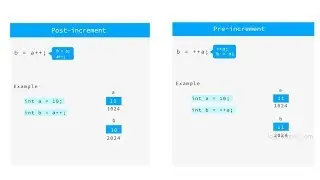 Increment and Decrement operator in C | ++var vs var++ | Log2Base2