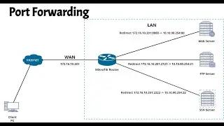 How to Configuration Port Forwarding on MikroTik Router