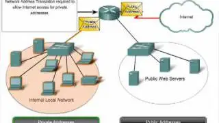 Addressing the Network   IPv4