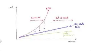 Introduction to Big Data Tutorial | The Challenges Of Relational Databases