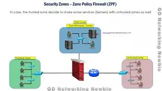 Firewall Security Zones – Zone based Policy Firewall ZPF