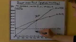 Break Even Point Grafisch (Rechnungswesen)