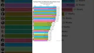 Top Songs of 2022 in the Billboard Hot 100