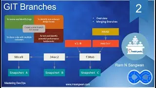 #git tutorial | Version Control with Git | GIT Branches