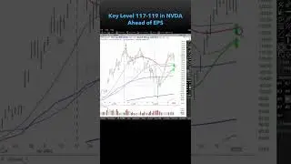 Key market insight on NVDA ahead of earnings! 8-28-24 | Become an Alphatrends.net member! #shorts