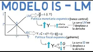 Model IS LM : Chapter 11 - Macroeconomics