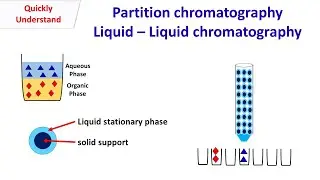 Liquid Chromatography | Partition chromatography