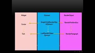 How Flutter paints the UI on the screen (ARABIC) -  كيف يرسم فلاتر واجهة المستخدم على الشاشة