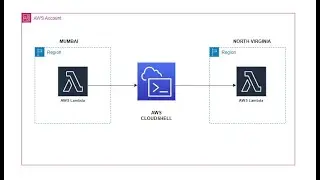 How do i migrate my AWS Lambda Function to a different region using the AWS CloudShell?