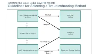 9.1 Troubleshooting with a Systematic Approach (CCNA 4: Chapter 9: Troubleshooting the Network)