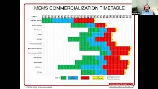 How is Industry Uncertainty Impacting MEMS Commercialization: Results of the Annual MEMS...