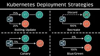 Most Common Kubernetes Deployment Strategies (Examples & Code)