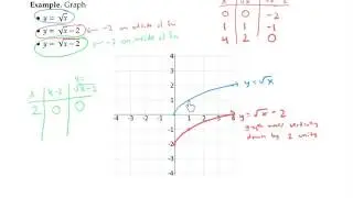 Transformations of Functions