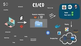 Beginner's Guide to CI/CD in GitHub || Automate Your Development Process