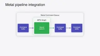 WWDC24: Accelerate machine learning with Metal | Apple