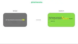 Spring Boot Path Variable Annotation | Rest Controller | Rest API