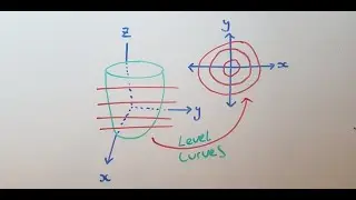 What are level curves? | Multivariable calculus