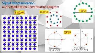 Digital Mod Part 5. How Signal can Represent by a Constellation Diagram: QPSK, 8PSK, 16QAM & 64QAM.