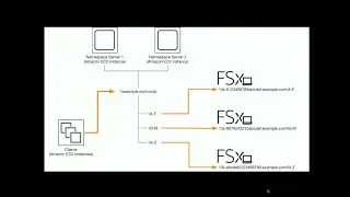 AWS re:Invent 2018: [NEW LAUNCH!] Scale out file system performance using Amazon FSx (STG318)