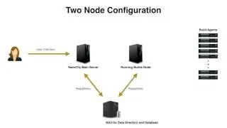 TeamCity Build Running Node