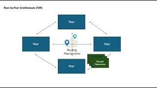 Peer-to-Peer (P2P) Architecture - Software Architecture Patterns