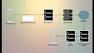 How to redirect your domain emails to gmail for FREE Digital Ocean, PostFix, DNS Setup