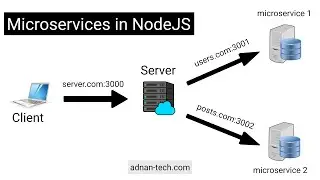 Microservices in NodeJS