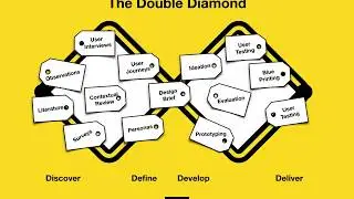 Service Design Academy: The Double Diamond