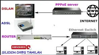 What is PPPoE in Networking?