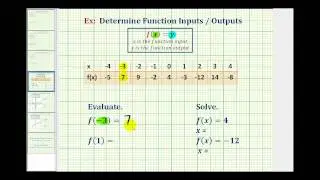 Ex:  Evaluate a Function and Solve for a Function Value Given a Table